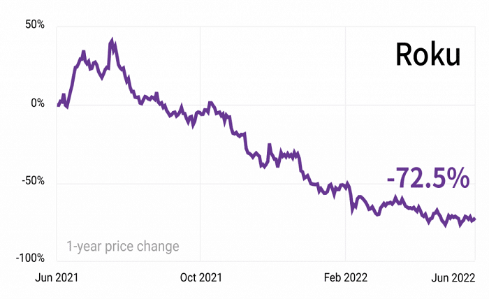 roku stock price nasdaq